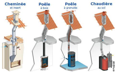 Types conduit cheminee